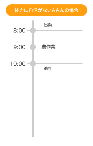 体力に自信がないAさんの場合