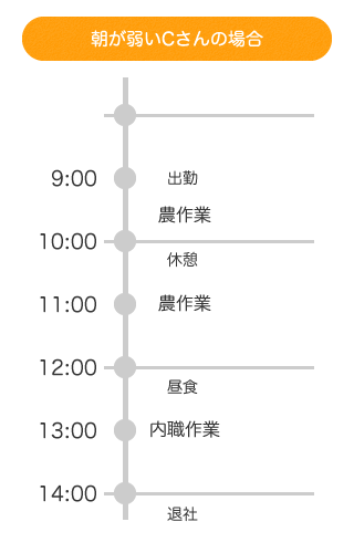 朝が弱いCさんの場合